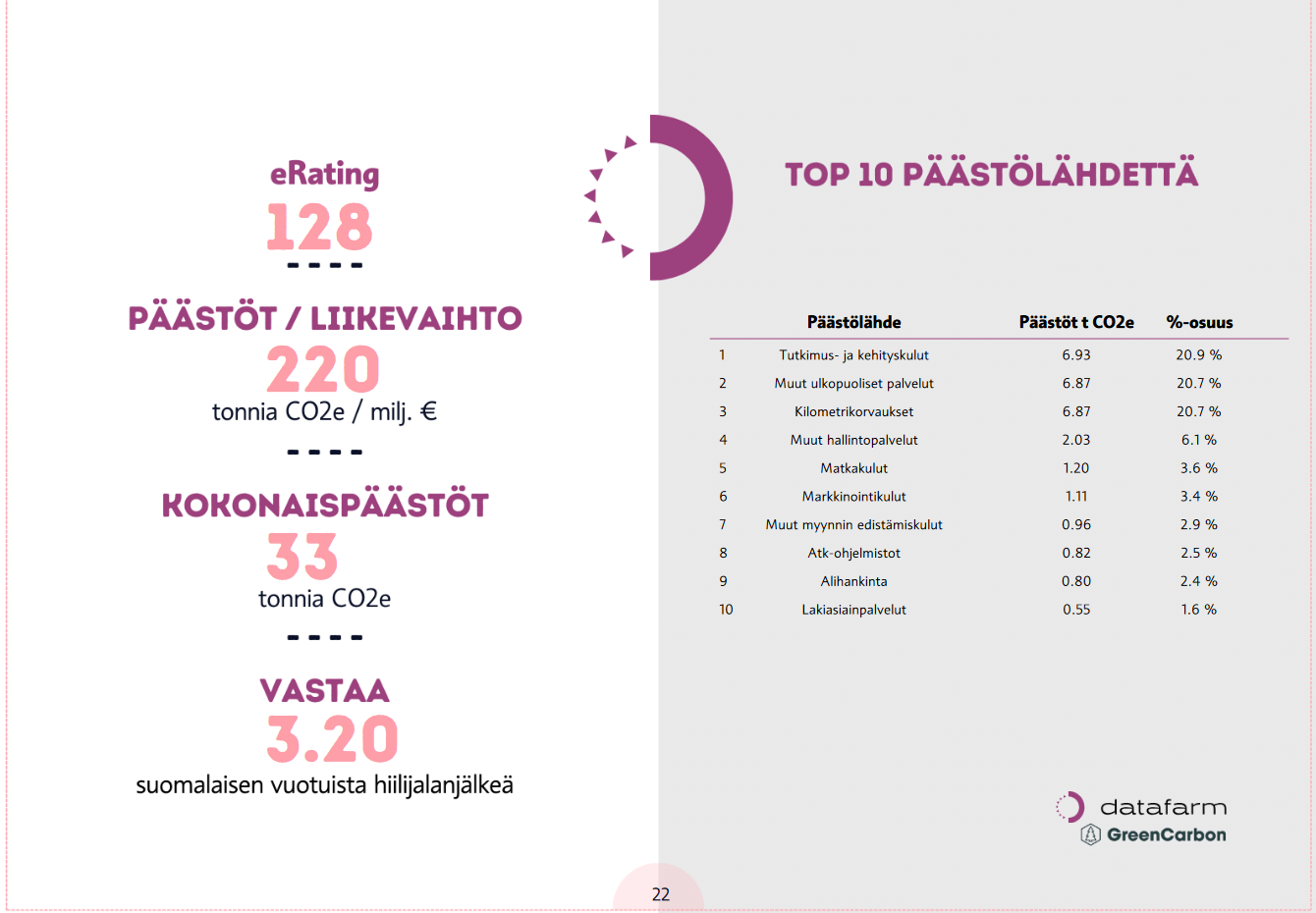 Tuotekuva: Data Farm eRating -raportin TOP päästölähteitä kuvaava sivu